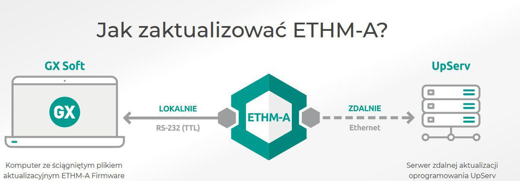 MODULE DE SURVEILLANCE UNIVERSEL PAR SATELLITE ETHM-A