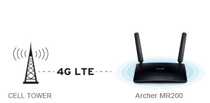 TP-LINK MR200 AC750 4G LTE ROUTER