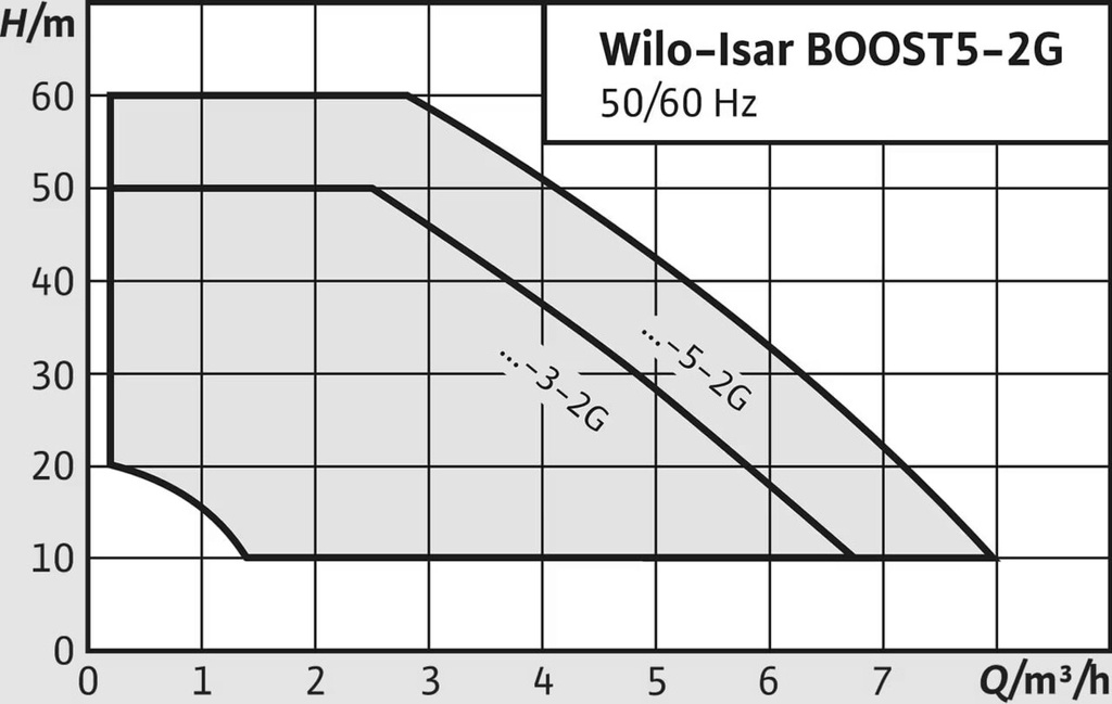 Wilo Isar BOOST5-E-3-2G hidrofor automat funcționare silențioasă presiune stabilă a apei casă unifamilială