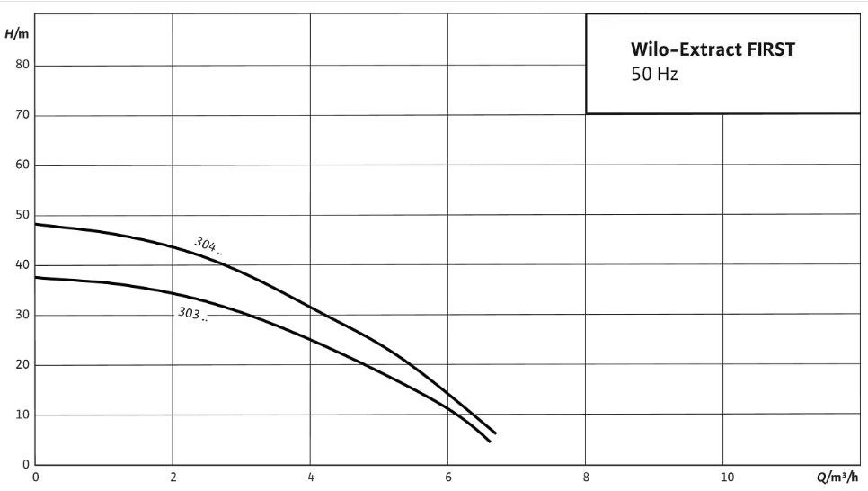 Automatické čerpadlo dešťové vody Wilo-Extract FIRST SE 303 EM/A. Hmax=37,1 m. Motor 0,75 kW. Tlaková přípojka G 1 palec