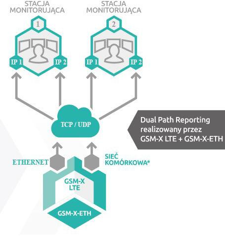 SATEL MODUŁ KOMUNIKACYJNY GSM-X LTE (W ZESTAWIE Z OBUDOWĄ I ANTENĄ)