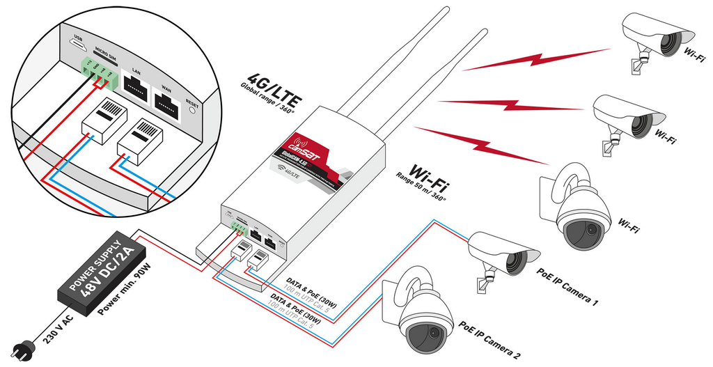 CAMSAT GLOBALCAM-4.5G 2PoE LTE / 4G / 3G EXTERNAL ROUTER