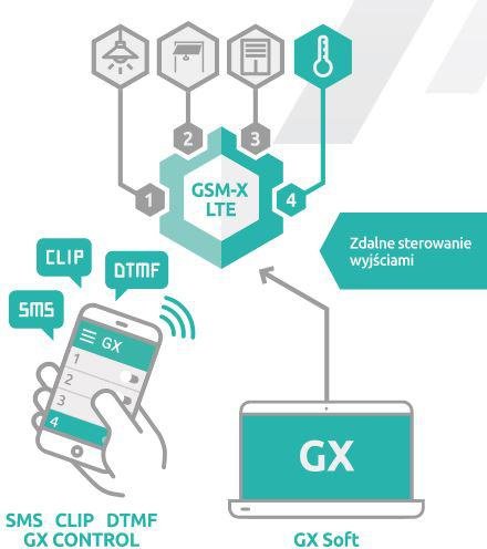 SATELLITE COMMUNICATION MODULE GSM-X LTE (INCLUDED WITH HOUSING AND ANTENNA)