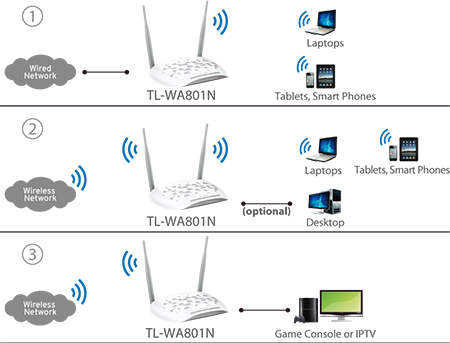 TP-Link TL-WA801N Punct de acces Wi-Fi wireless N300