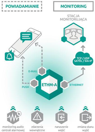 MODULO DI MONITORAGGIO UNIVERSALE SATELLITARE ETHM-A
