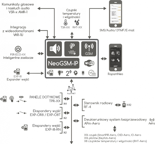 ROPAM NeoGSM-IP alarm kit without keypad