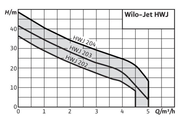 Self-priming domestic hydrophore HWJ-203-EM/2-2 (1~230 V)