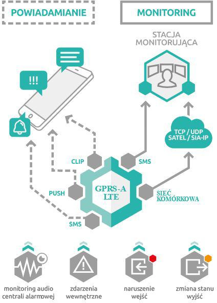 SATELLITE GPRS-A LTE MONITORING MODULE (COMES WITH HOUSING AND ANTENNA)