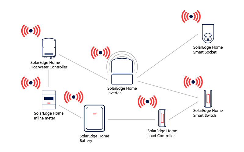 SolarEdge ENET-HBNP-01 Module de réseau domestique + Antenne