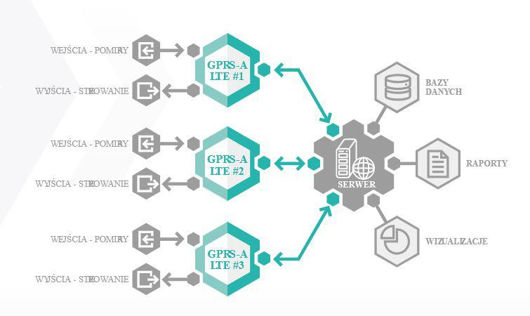 MODULE DE SURVEILLANCE GPRS-A LTE PAR SATELLITE (BOÎTIER ET ANTENNE INCLUS)