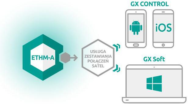 SATEL Universele bewakingsmodule ETHM-A