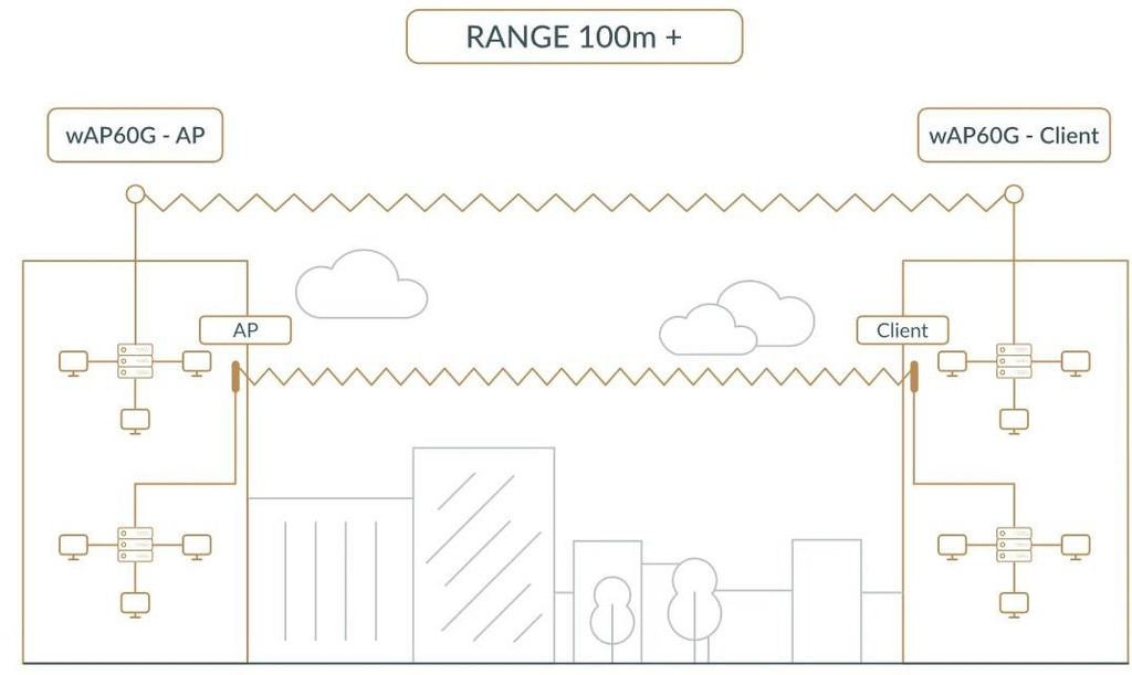 MIKROTIK ROUTERBOARD Wireless Wire Dish (RBwAPG-60adkit)